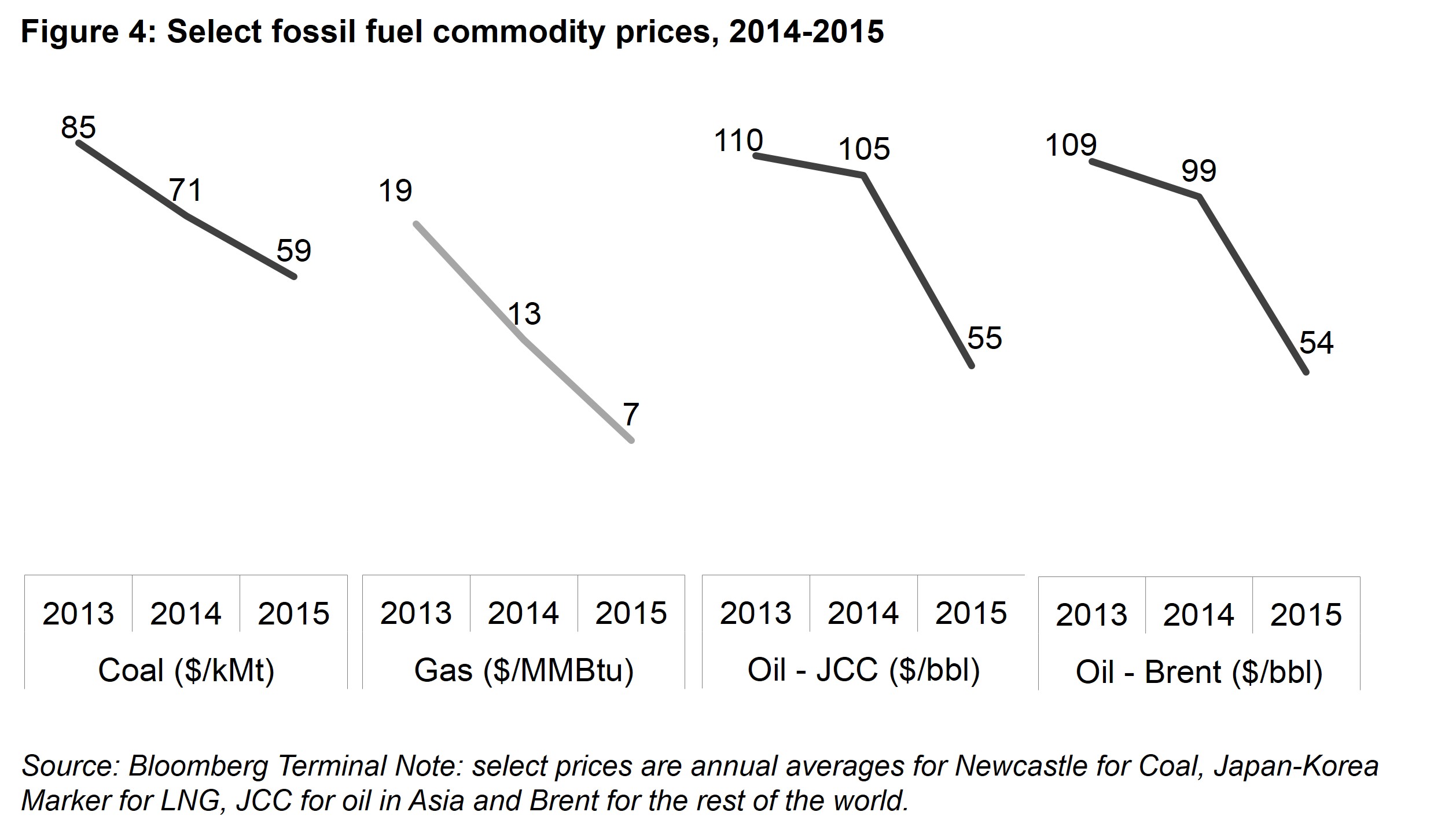 PI Fig 4 - Select fossil fuel commodity prices, 2014-2015